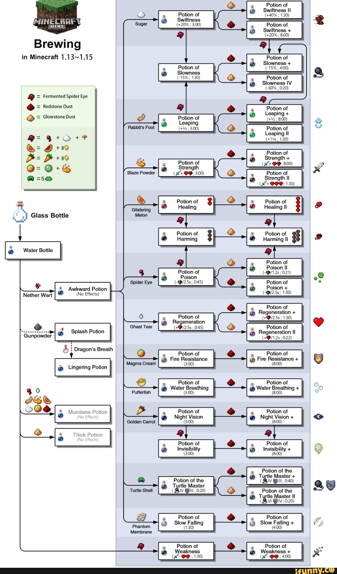 Brewing In Minecraft 1 13 1 15 Pes Redstone Dust Pa E A O Eso Water Bottle Awkward Potion No Effects Nether Wart E I Dragon S Breath Db Lingering Potion Leapin O Te Peano