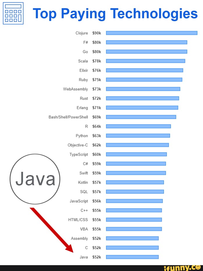 Top Paying Technologies
Clojure
Go
Scala
Elixir
Ruby
WebAssembly
Rust
Erlang
Python
Objective-C TypeScript
Swift
Kotlin
SQL JavaScript
HTMLICSS VBA Assembly
Java