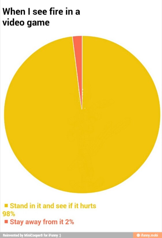 When I see fire in a
video game
= Stand in it and see if it hurts
= Stay away from it 2%
