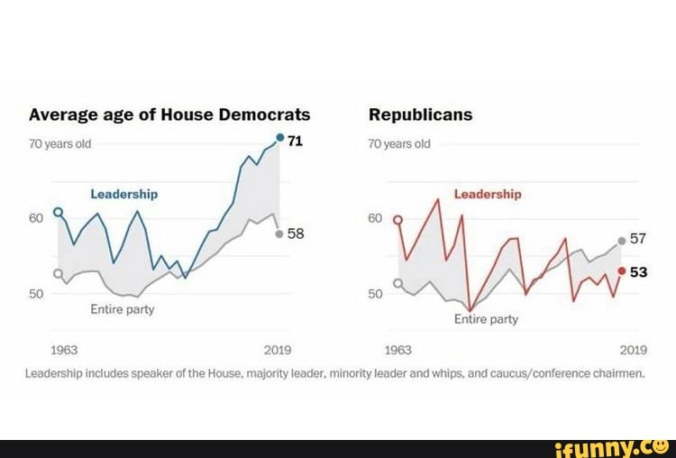 Average age of House Democrats years old 60 50 Leadership Entire party 1963 2019 Republicans 70