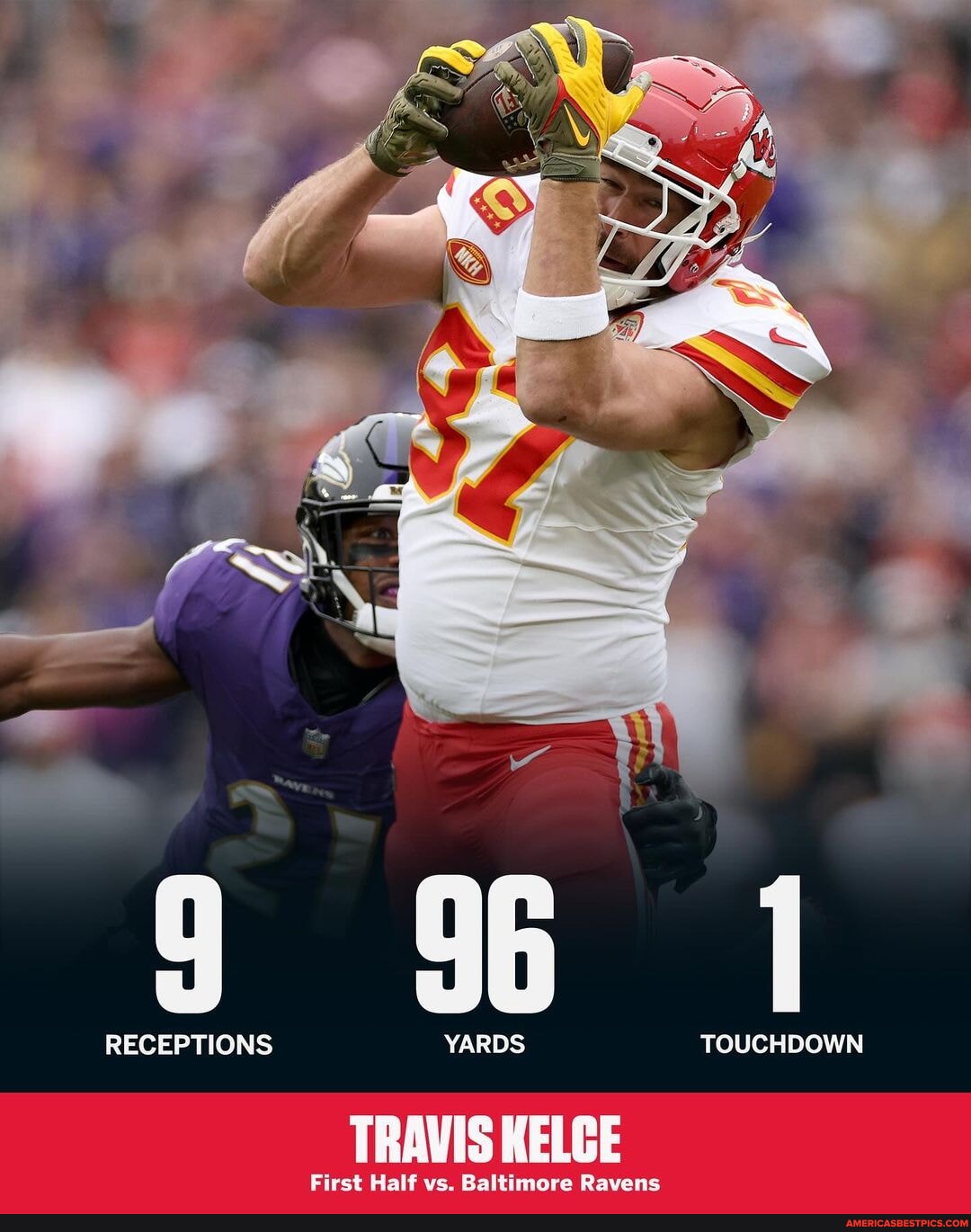 Travis Kelce eclipsed all his receiving props in the first half 😳