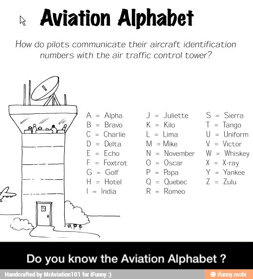 Aviation Alphabet
How do pilots communicate their aircraft identification
numbers with the air traffic control tower?
A
Alpha S=
B
Bravo T
Tango
C
Charlie U
Uniform
D
Delta v
E
Echo N
November W
F
Foxtrot 0
Oscar
G
H
Hotel Q
I
India R
Romeo
Zulu - Do you know the Aviation Alphabet ?