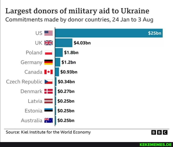Largest donors of military aid to Ukraine Commitments made by donor countries, 2
