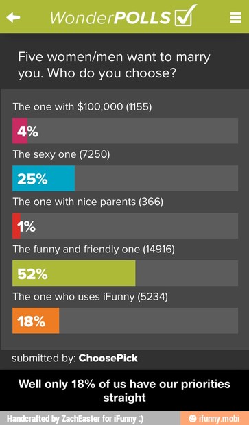 Five women/men want to marry
you. Who do you choose?
The one with $100,000 (1155)
The sexy one (7250)
The one with nice parents (366)
The funny and friendly one (14916)
The one who uses iFunny (5234)
Well only 18% of us have our priorities
straight - Well only 18% of us have our priorities straight