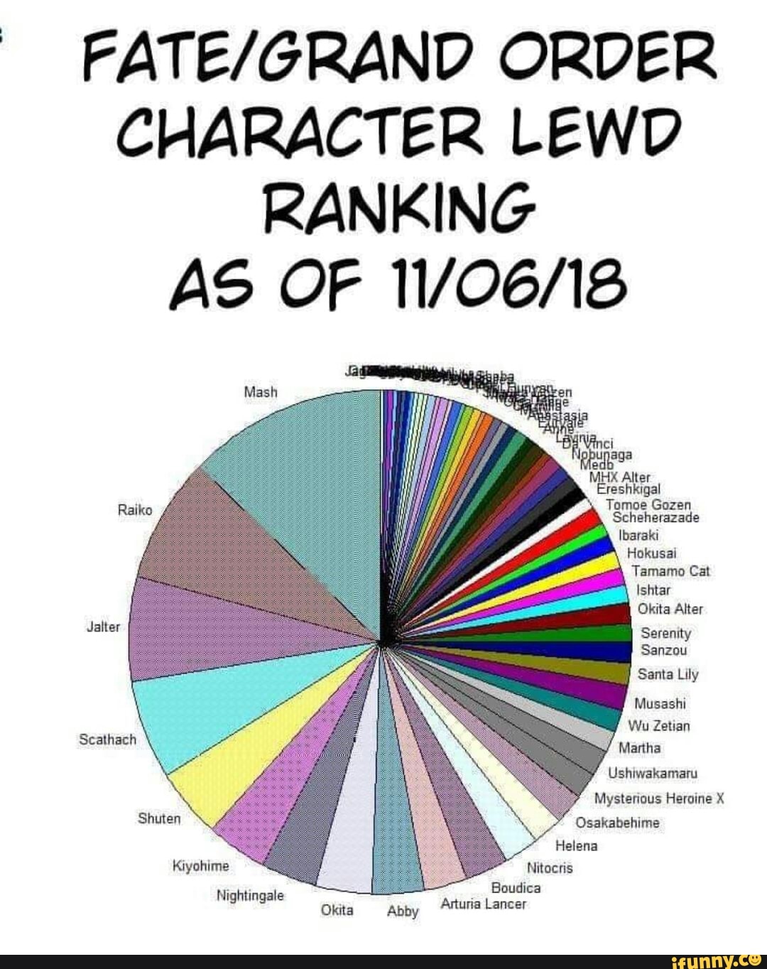 FATE/GRAND ORDER CHARACTER LEWD RANKING AS OF 11/06/18 - )