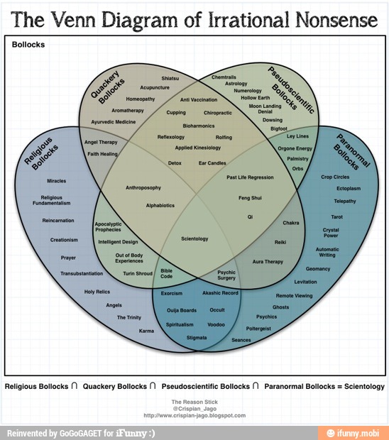 The Venn Diagram of Irrational Nonsense
Bollocks.
Religious Bollocks (1 Quackery Bollocks (1 Pseudoscientifc Bollocks (Paranormal Bollocks =
Scientology