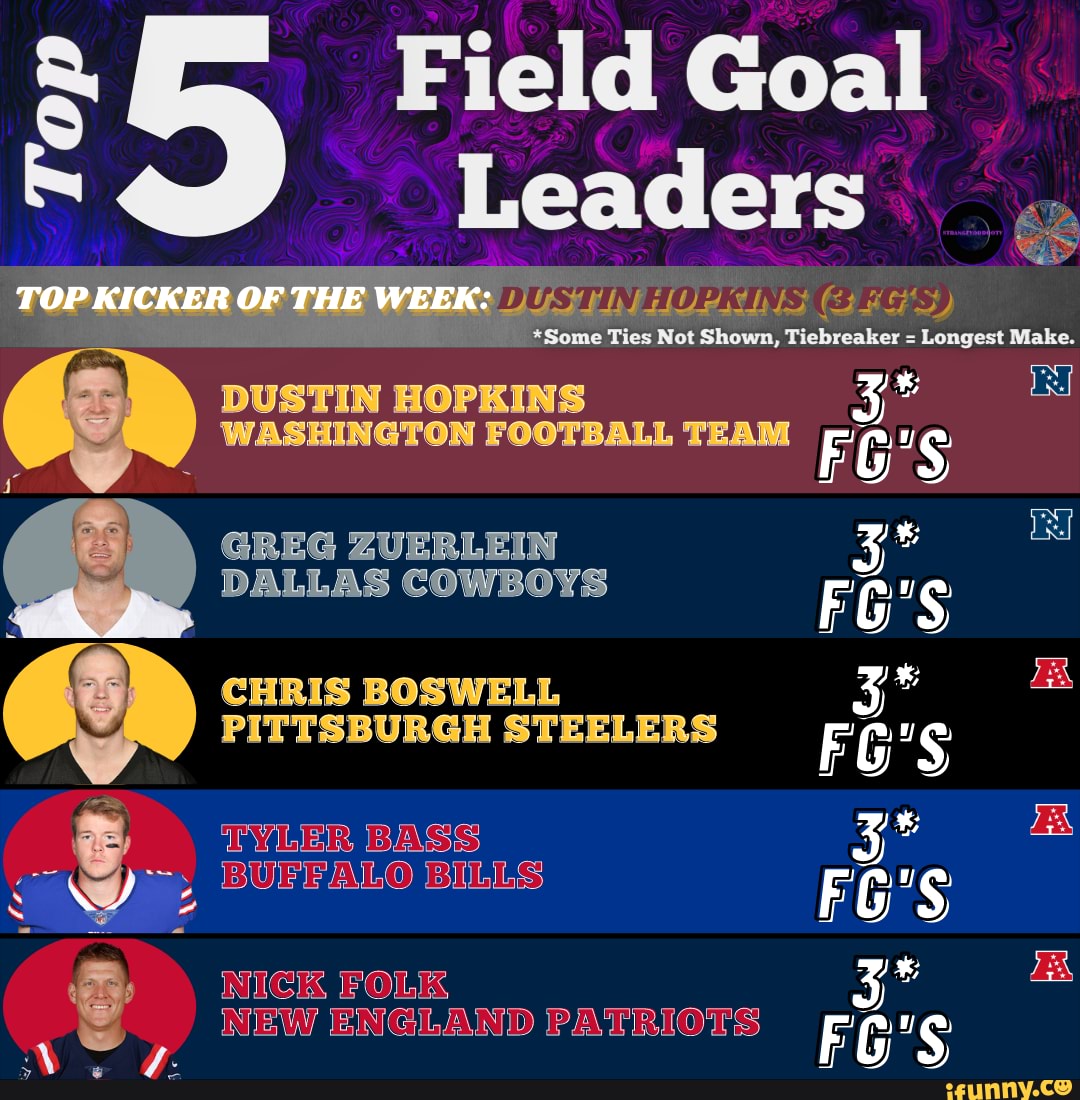 Field Goal Leaders *Some Ties Not Shown, Tiebreaker = Longest Make. TOP