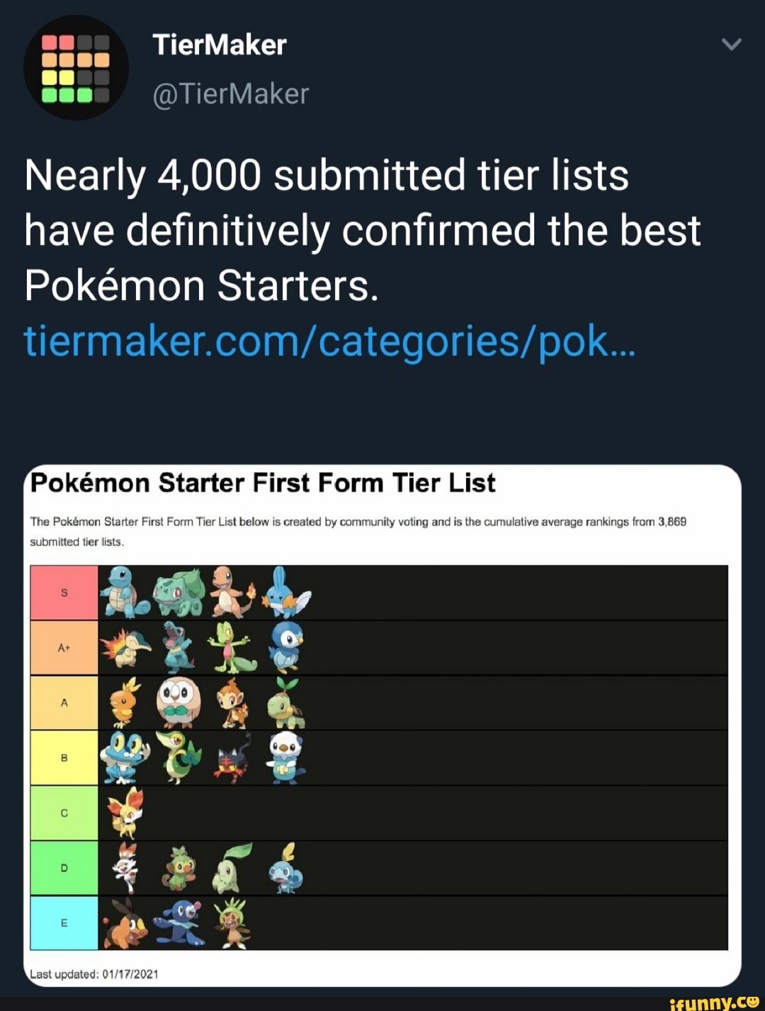 Tiermaker Nearly 4000 Submitted Tier Lists Have Definitively Confirmed The Best The Pokemon 