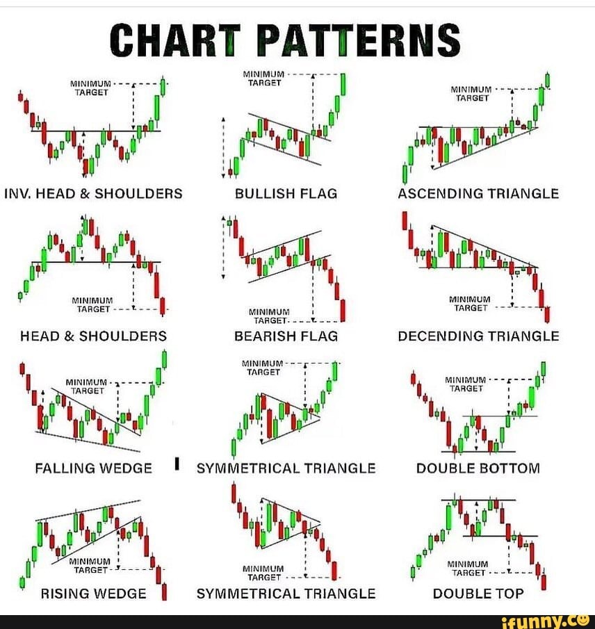 Chart Patterns Minimum Target Inv. Head & Shoulders Ip It It Target 