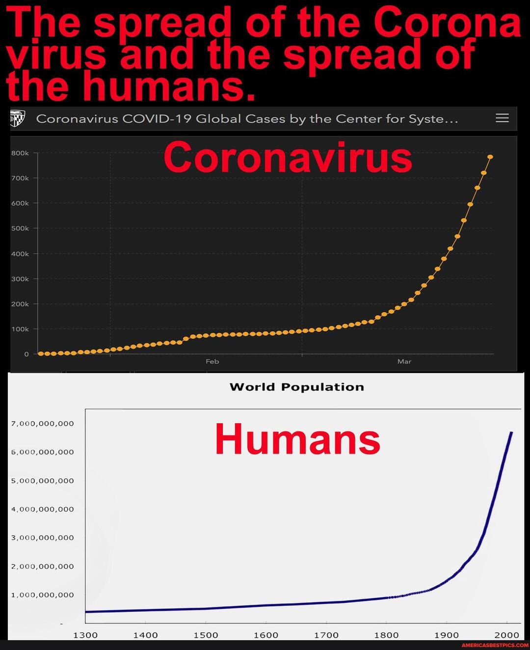 humans, coronavirus, growth, rates