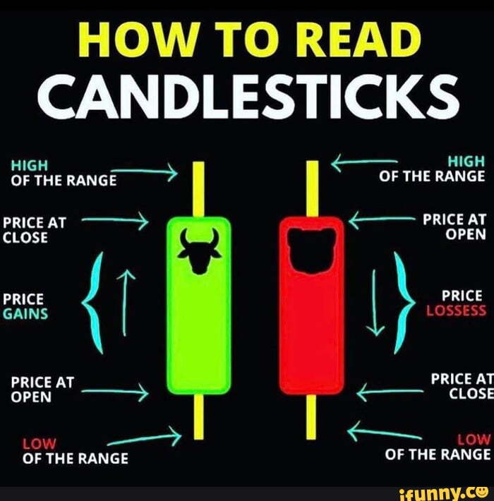 Candlesticks memes. Best Collection of funny Candlesticks pictures on