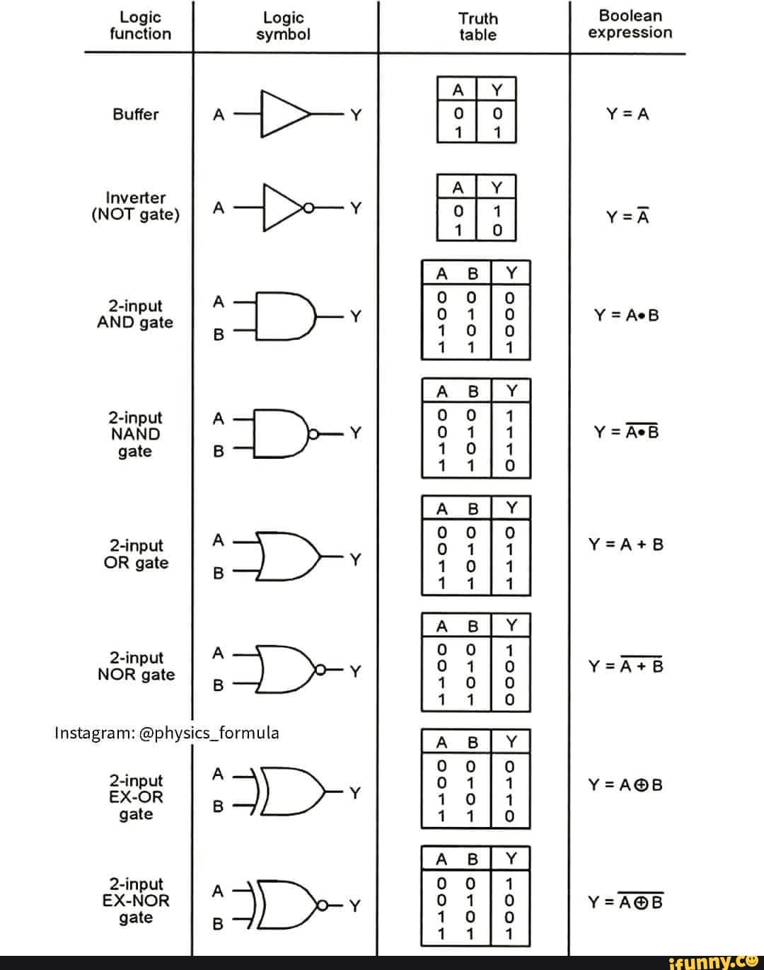 Boolean expression Logic function symbol Buffer A Y Inverter (NOT gate ...