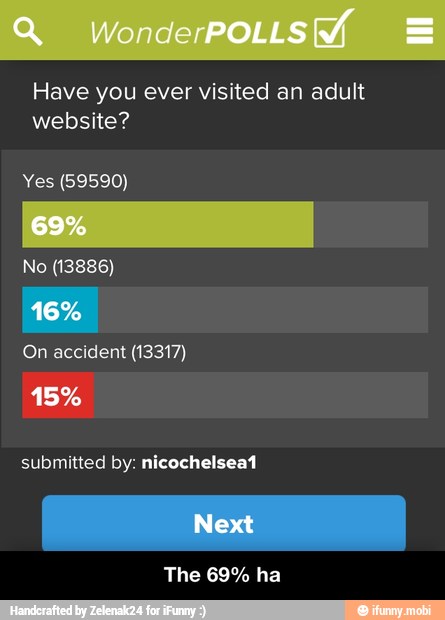 Have you ever visited an adult
website?
Yes (59590)
No (13886)
On accident (13317)
submitted by: nicochelsea1
The 69% ha - The 69% ha