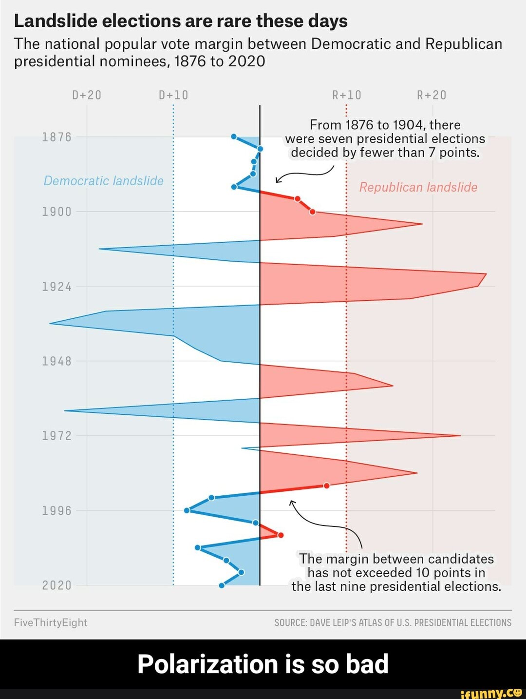 Landslide elections are rare these days
The national popular vote margin between Democratic and Republican presidential nominees, 1876 to 2020
Demoeratic Republicen
1024
From 1876 to 1904, there were seven presidential elections decided by fewer than 7 points.
The margin between candidates has not exceeded 10 points in the last nine presidential elections.
SOURCE: OF ELECTIONS
Polarization is so bad - Polarization is so bad