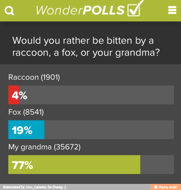 Would you rather be bitten by a
raccoon, a fox, or your grandma?
Raccoon (1901)
Fox (8541)
My grandma (35672)