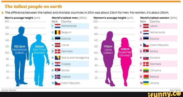 The tallest people on earth The difference between the tallest and ...