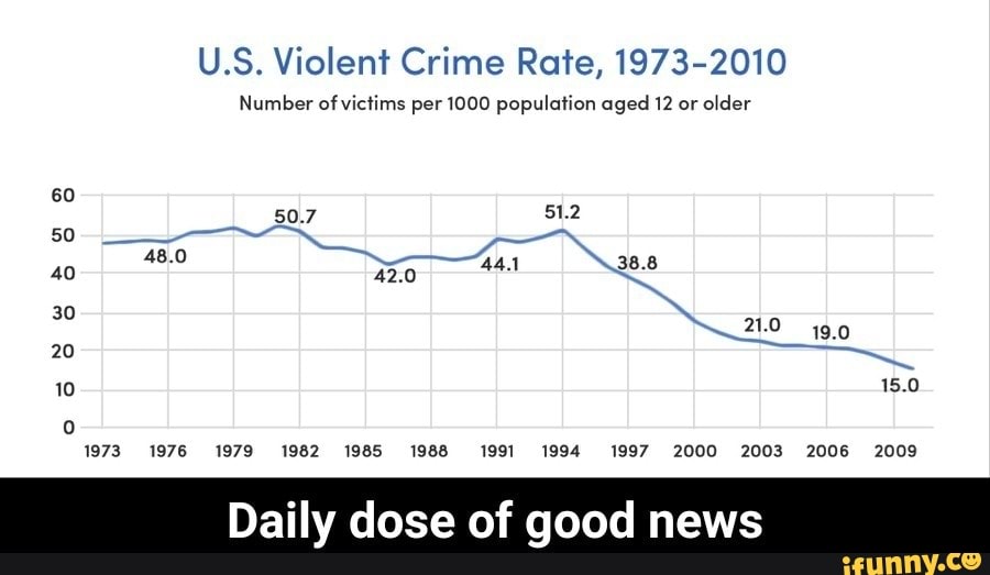 U.S. Violent Crime Rofe,1973-2010
Number ofvicvims per 1000 population aged 12 or
o1der
1973 1976 1979 I902 1955 1959 1991 1994 1997 2000 2003 2006 2009
aily dose of good news