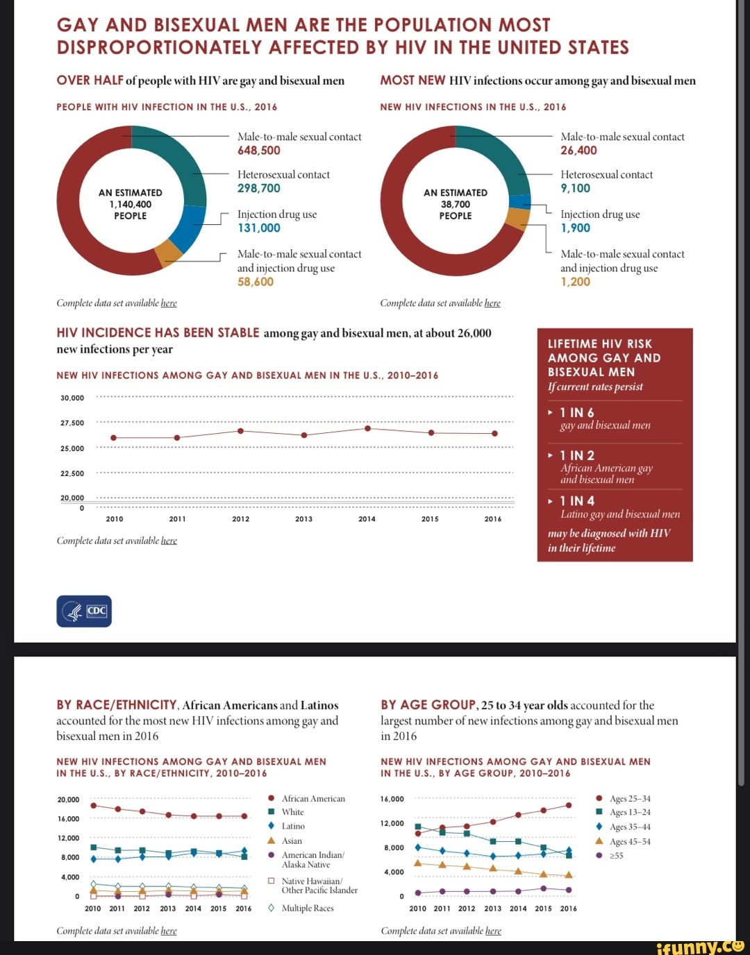 GAY AND BISEXUAL MEN ARE THE POPULATION MOST DISPROPORTIONATELY ...