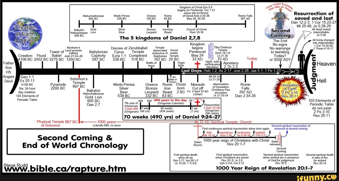 Kingdom of 56 Resurrection of Nebuchodoezzar Greoe The 5 on Bome on Ate ...