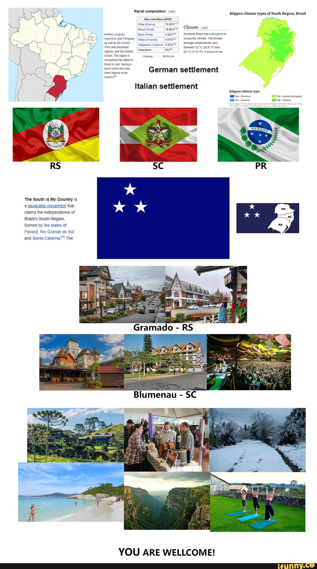 composition Kdppen climate types of South Region, Brazil
Skin colorRace (204)
Climate jest)
'Soutnern Brazil nas subropical or temperate cimate. The annval average temperatures vary between 12 (63.6 and
inthe
and Paraguay
West ang Soutneast regions, andthe Atanic ocean, The regions consieted ine satestin
Braz wst navng
lower me rate than German settlement
eier reglons in the
Italian settlement
RS
'The South is My Country is separatist movement that claims the independence of
Brazil's South Region, formed by the states of
Parand, Rio Grande do Sul and Santa Catarina." The
Blumenau SC
YOU ARE WELLCOME!