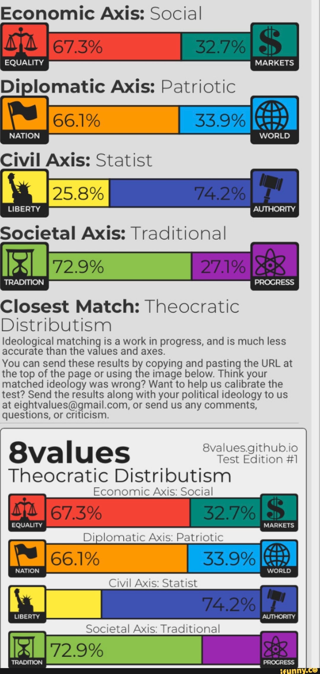 Economic Axis: Social
Diplomatic Axis: Patriotic
Civil Axis: Statist
Societal Axis: Traditional!
Closest Match: Theocratic
Distributism
Ideological matching is a work in progress, and is much less
accurate than the values and axes.
You can send these results El copying and pasting the URL at
the top of the page or using the image below. Think your
matched ideology was wrong? Want to help us calibrate the
test? Send the results along with your political ideology to us
at eightvalues@gmail.com, or send us any comments,
questions, or criticism.
Theocratic Distributism
Economic Axis: Social
EQUALITY
Diplomatic Axis: Patriotic
LIBERTY
II
Societal Axis: Traditional
O