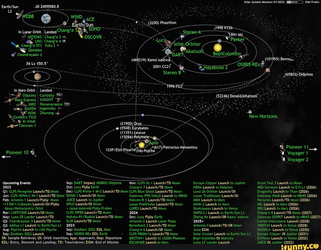 All current and future Solar System missions as of January 1st 2022. # ...