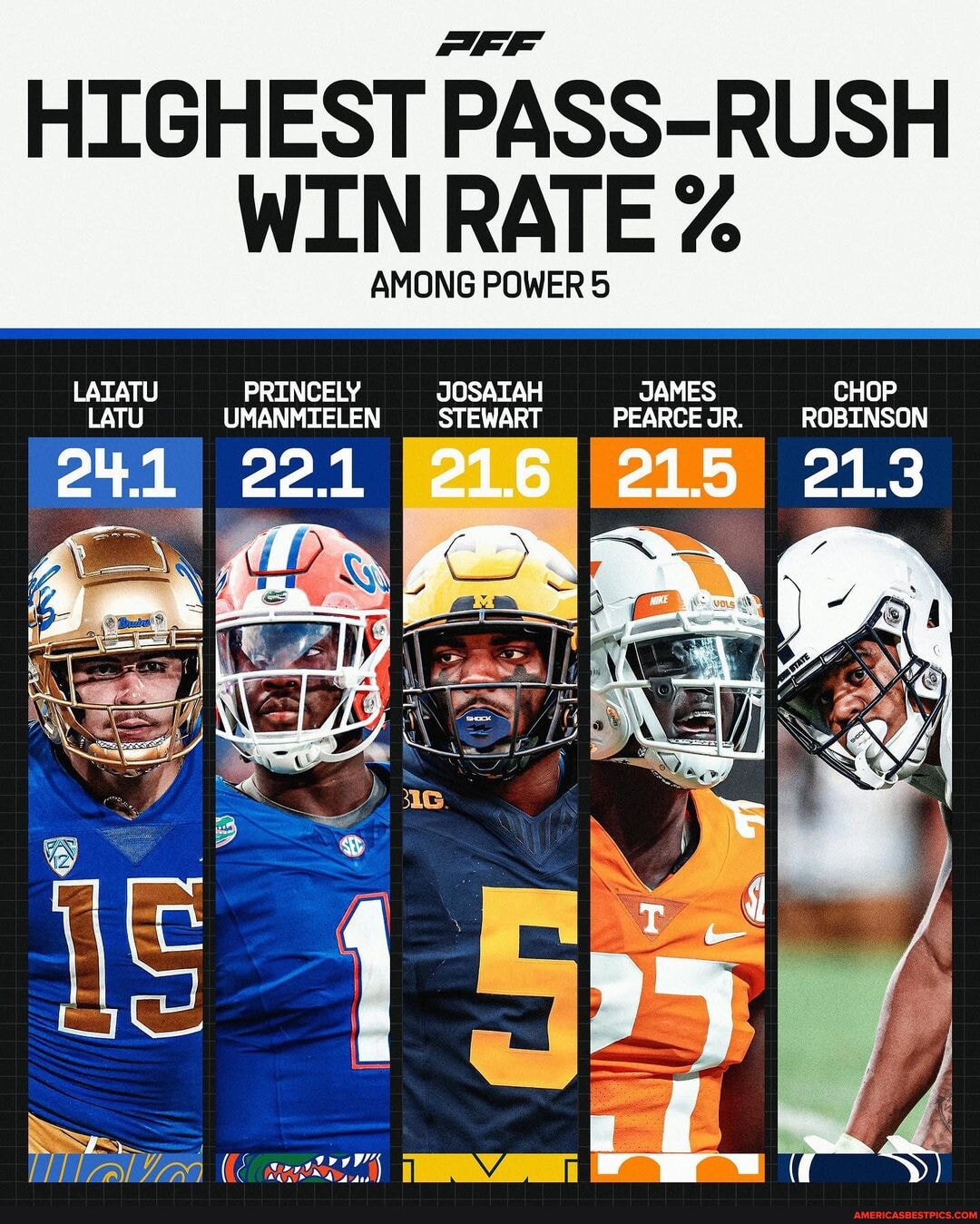 The most elite pass rushers this season HIGHEST PASSRUSH WIN RATE