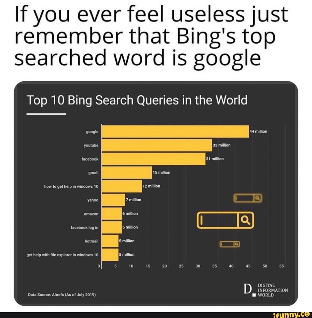 If you ever feel useless just remember that Bing's top searched word is google Top 10 Bing