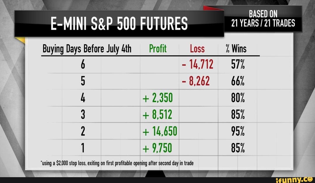 21 YEARS / 21 TRADES
Buying Days Before July Profit Loss Wins
- 14712
- 8,262 664
+8512
+ 2,350 801
3
+ 14,650 951
+9750
*using a $2,000 stop loss, exiting on first profitable oeing after second dayIin trade