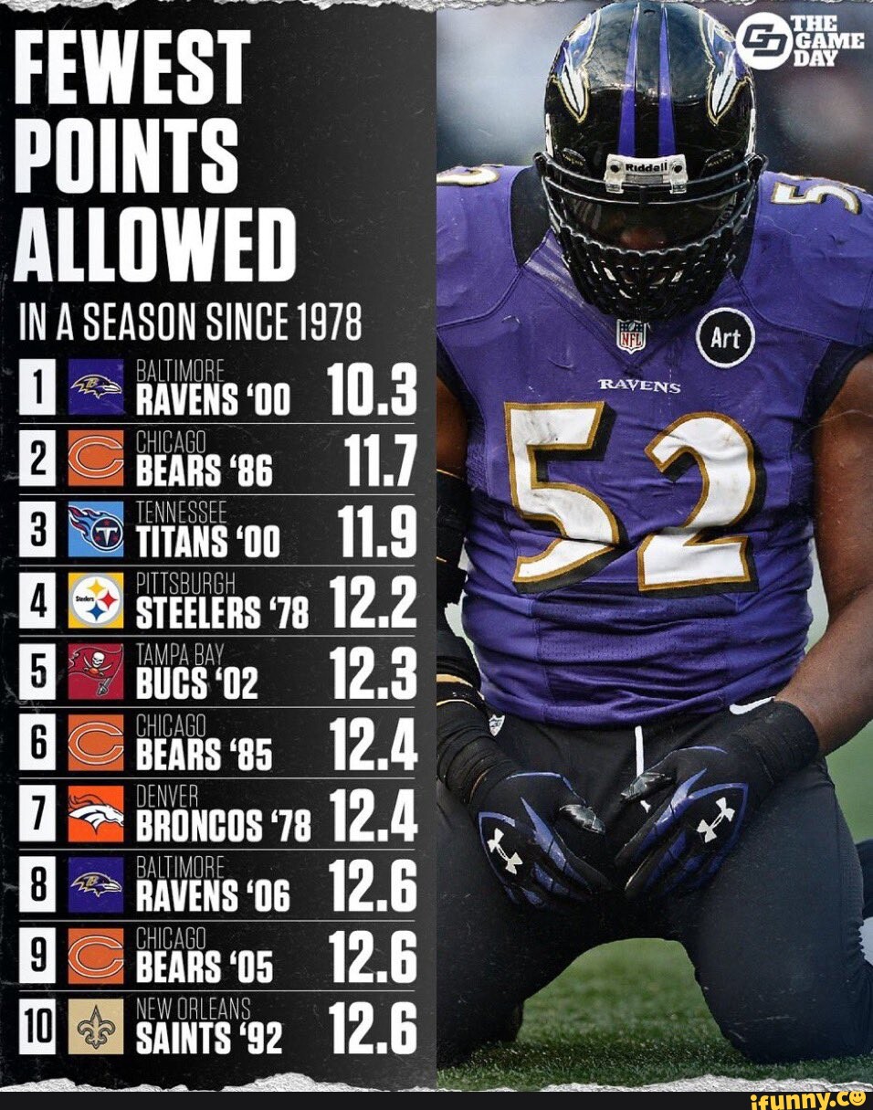 FEWEST POINTS ALLOWED IN A SEASON SINCE 1978 BAVEN CHICAGO BEARS 12.4 12.4  ICAGO BEARS '86 { 1.9 , TSBUF AVE 12.8 I vs'os 12.6 nns'05 12.6 ES NEW '92  12.6 NEW OR yours - iFunny Brazil