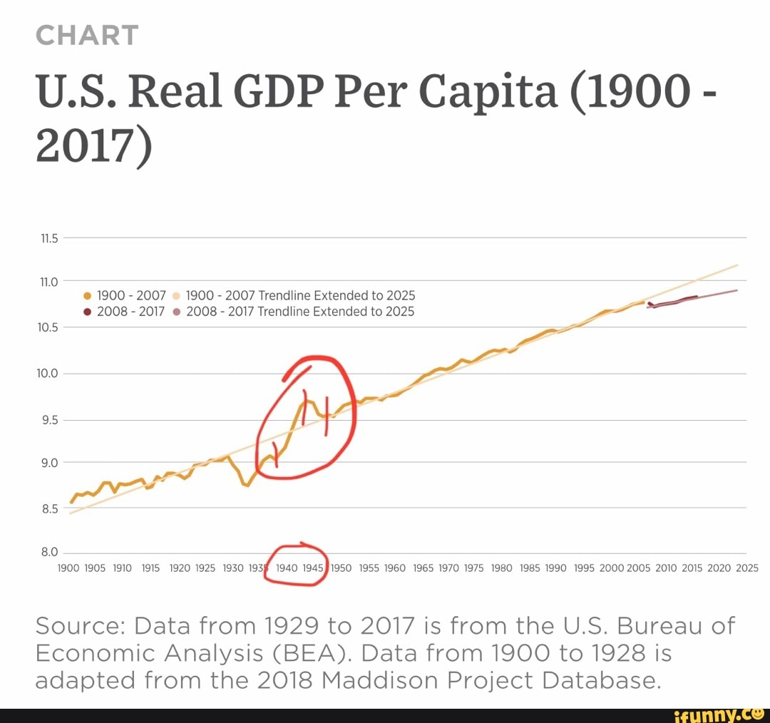 Chart 2017) U.s. Real Gdp Per Capita (1900 Ms - 2007 To 2025 O Rancline 