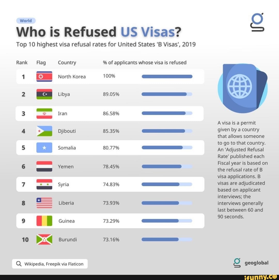 IKe) World Who is Refused US Visas? Top 10 highest visa refusal rates
