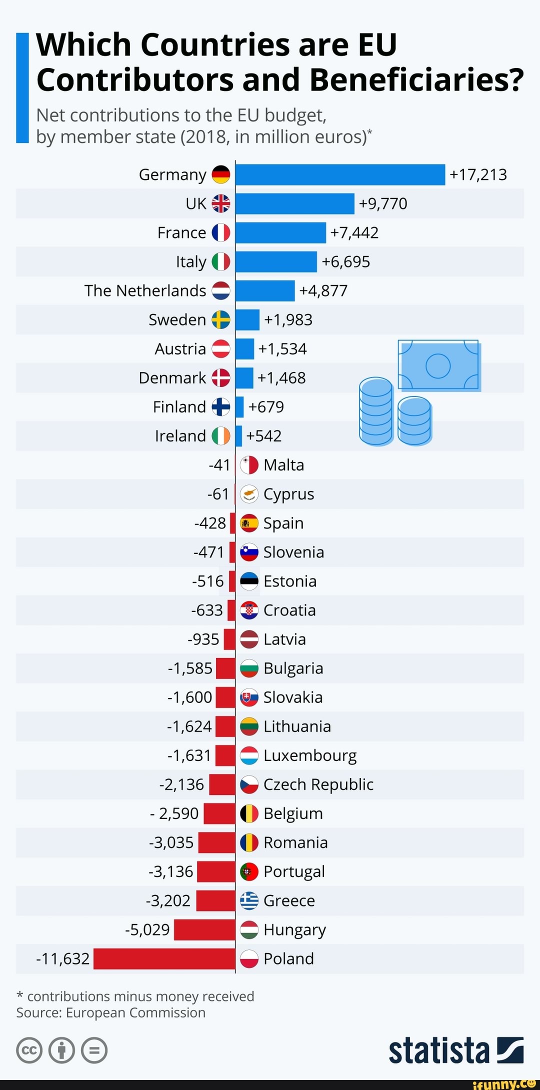 Which Countries Are Eu Contributors And Beneficiaries? Net 