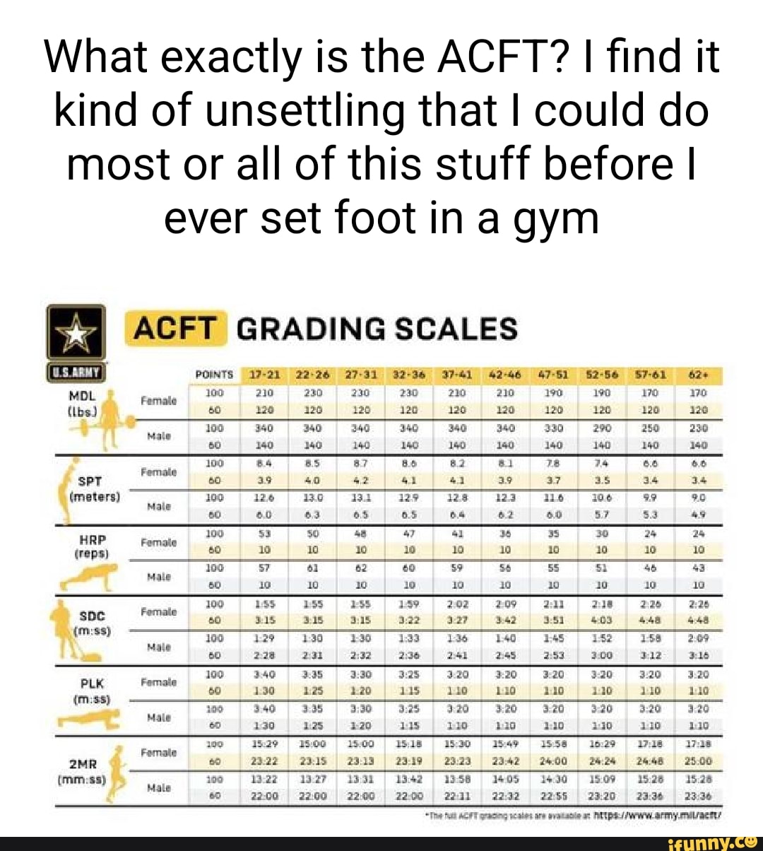 Acft Test Score Chart