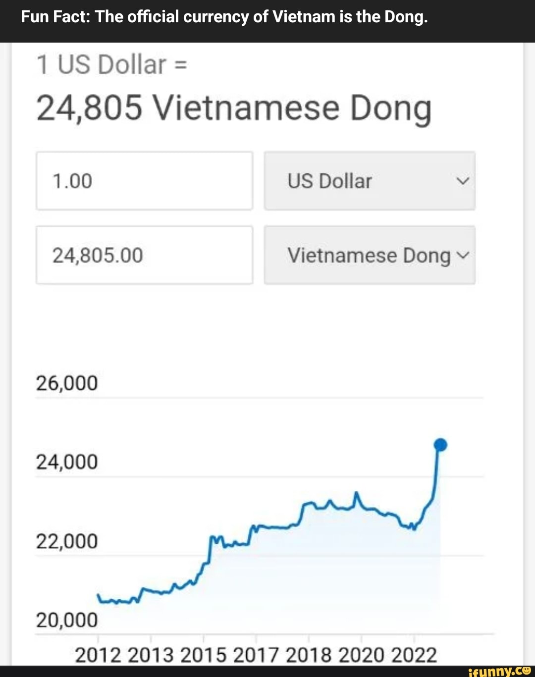 Fun Fact The Official Currency Of Vietnam Is The Dong 1 US Dollar   59b2d6ffa31b5f76f80e48c807f30c733cd1f2d84062fed511c76371e55775f2 1 