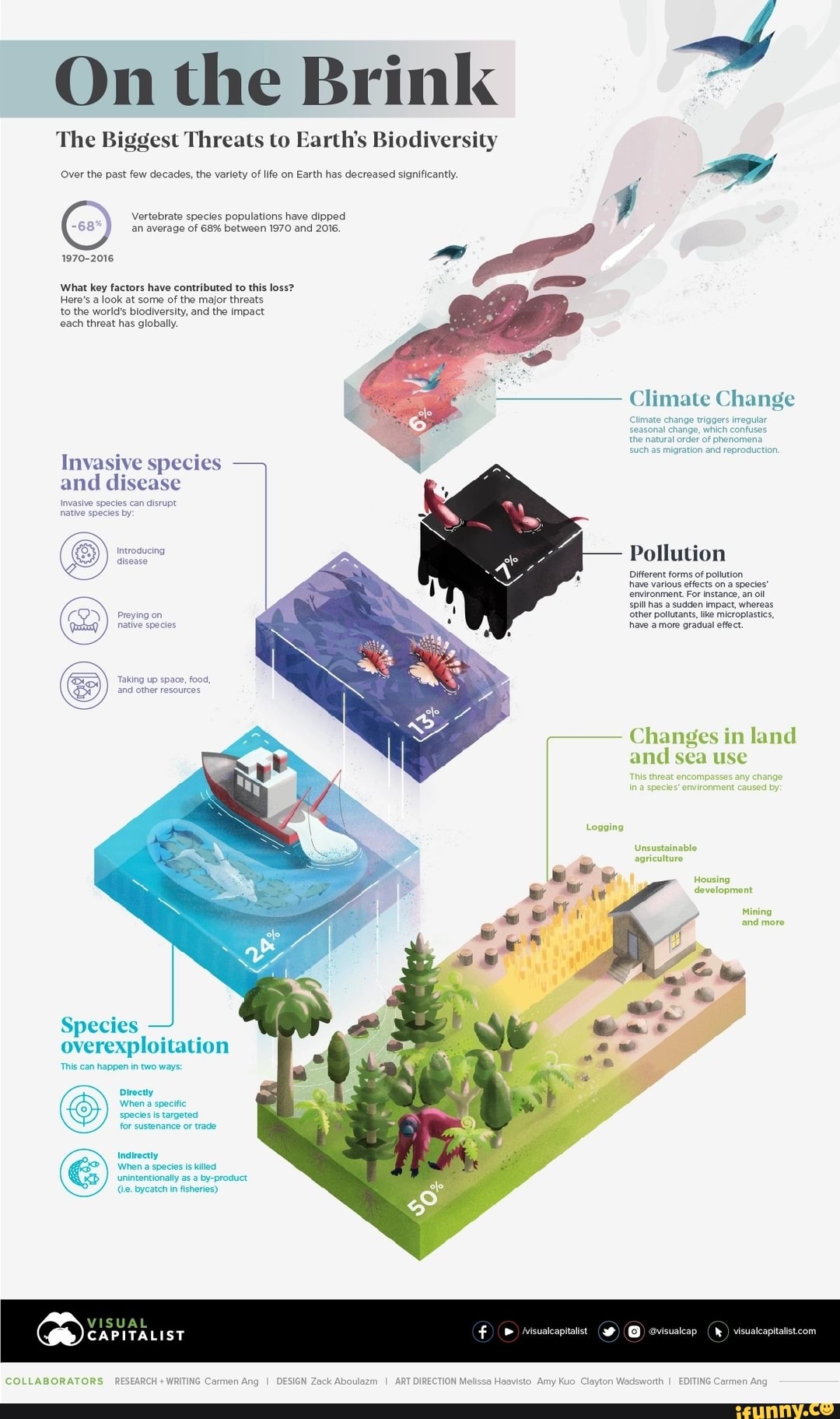 On the Brink The Biggest Threats to Earth's Biodiversity Over the past