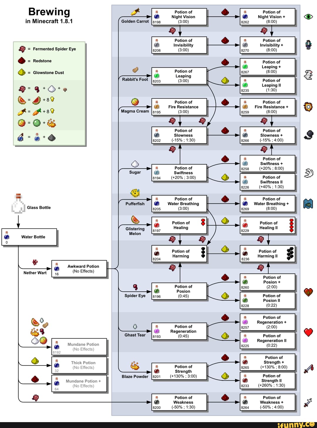 Brewing in Minecraft 1.8.1 = Fermented Spider Eye Redstone = lowstone ...