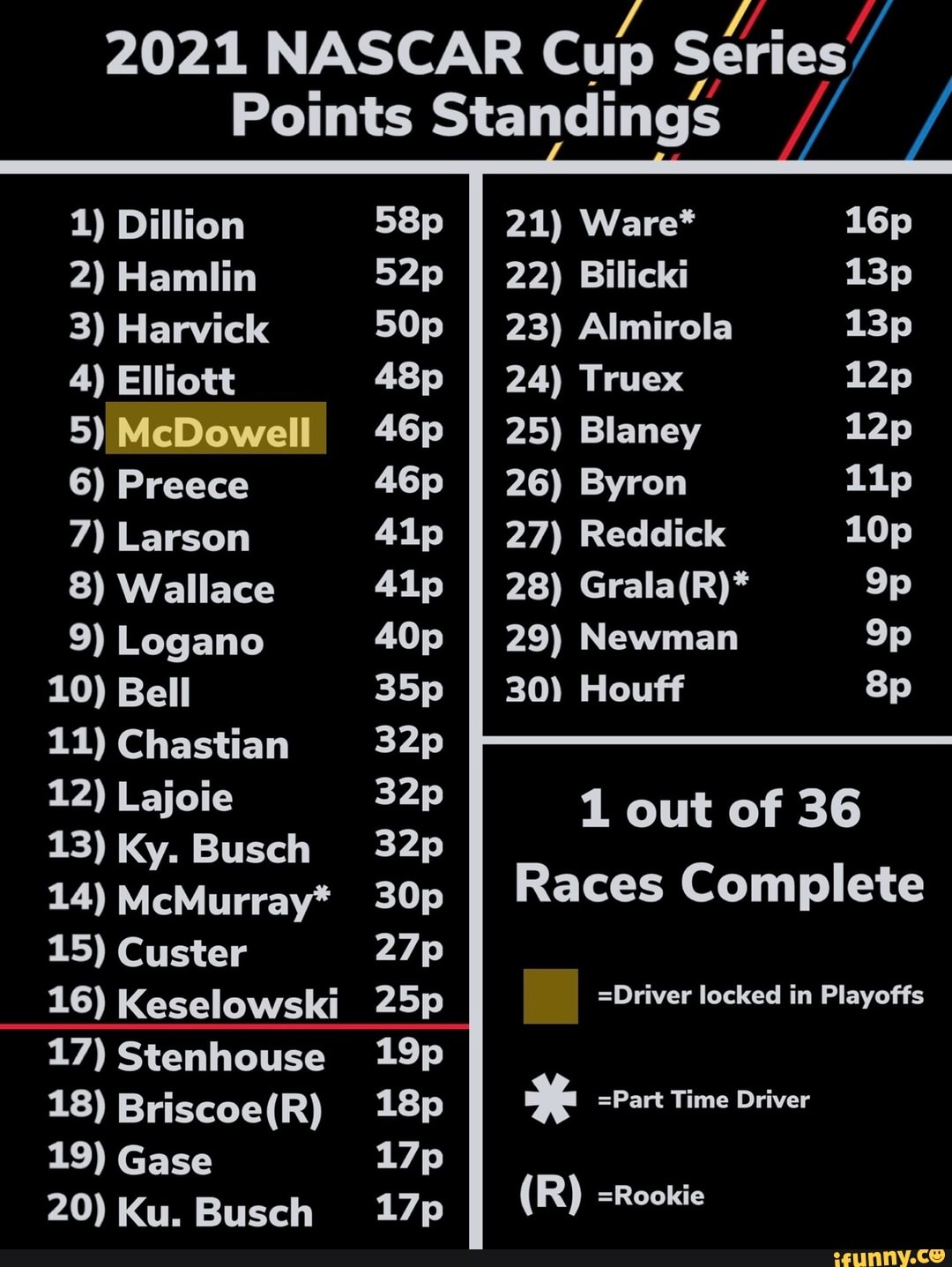 2021 Nascar Cup Points Standings 1 Dillion 21 Ware 2 Hamlin Ii 22 Bilicki 3