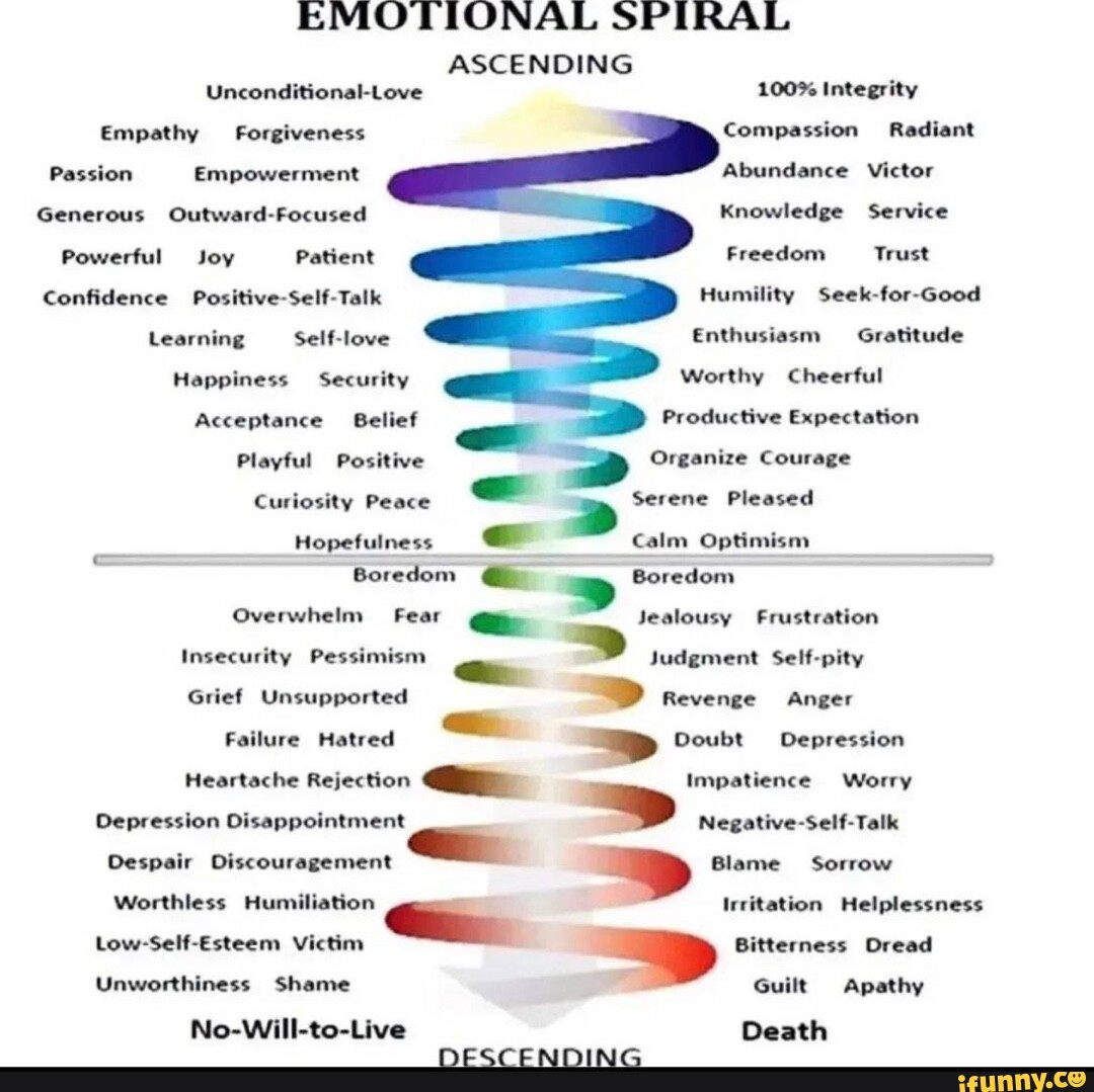 EMOTIONAL SPIRAL ASCENDING Unconditional-Love 100% Integrity Empathy ...