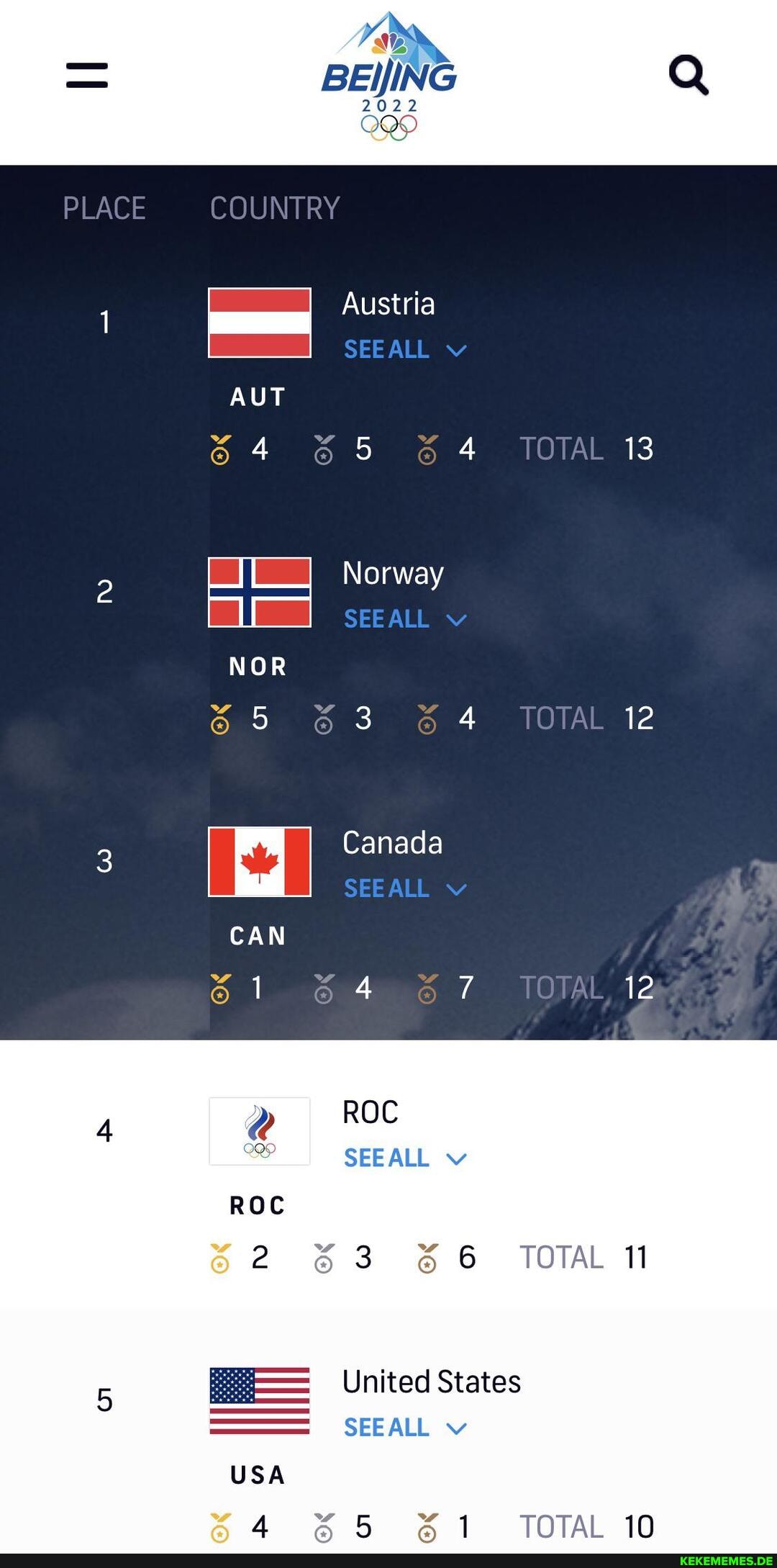 BEIJING 2022 PLACE COUNTRY Austria SEEALL AUT 64 65 4 TOTAL 13 Norway NOR 65 63 