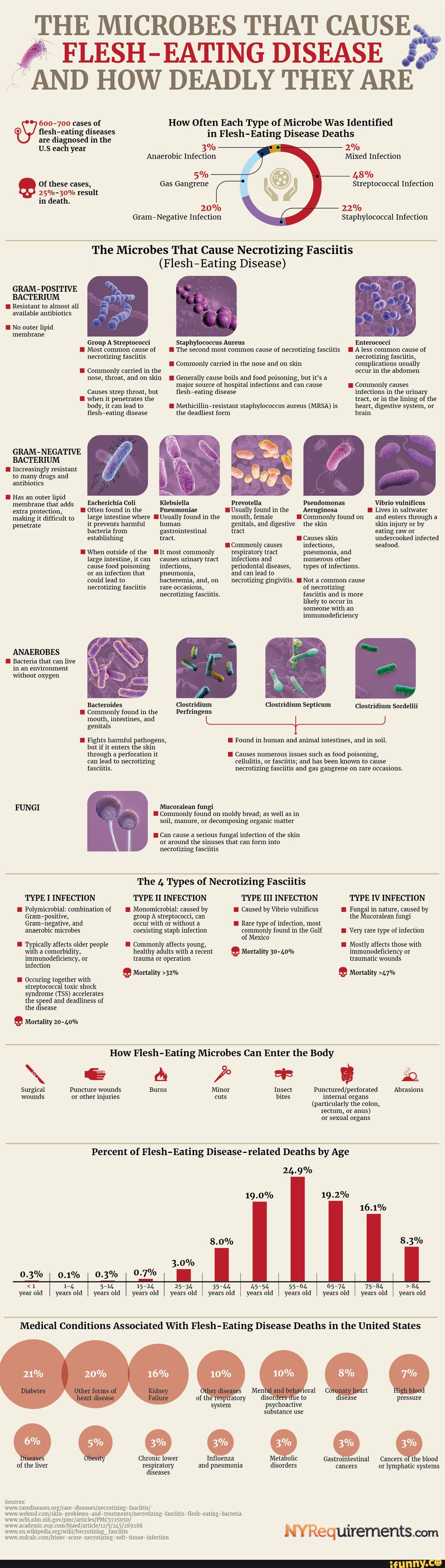 Guide to FleshEating Disease )