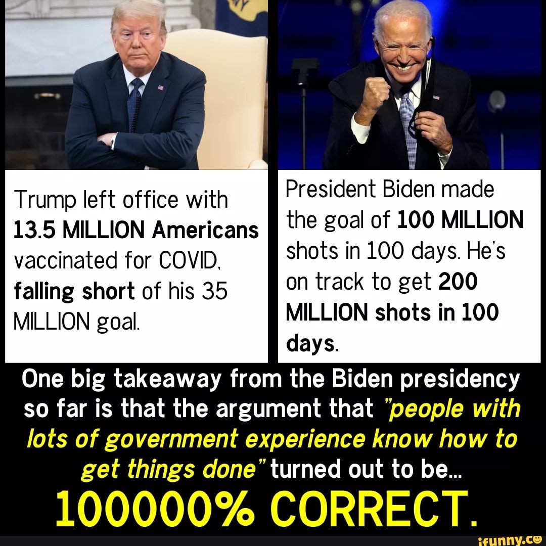 President Biden made the goal of 100 MILLION shots in 100 days. He's on track to get 200
Trump left office with
13.5 MILLION Americans vaccinated for COVID.
falling short of his 35
MILLION goal. MILLION shots in 100
days.
One big takeaway from the Biden presidency
so far is that the argument that 'people with
lots of government experience know how to get things done" turned out to be...
100000% CORRECT.