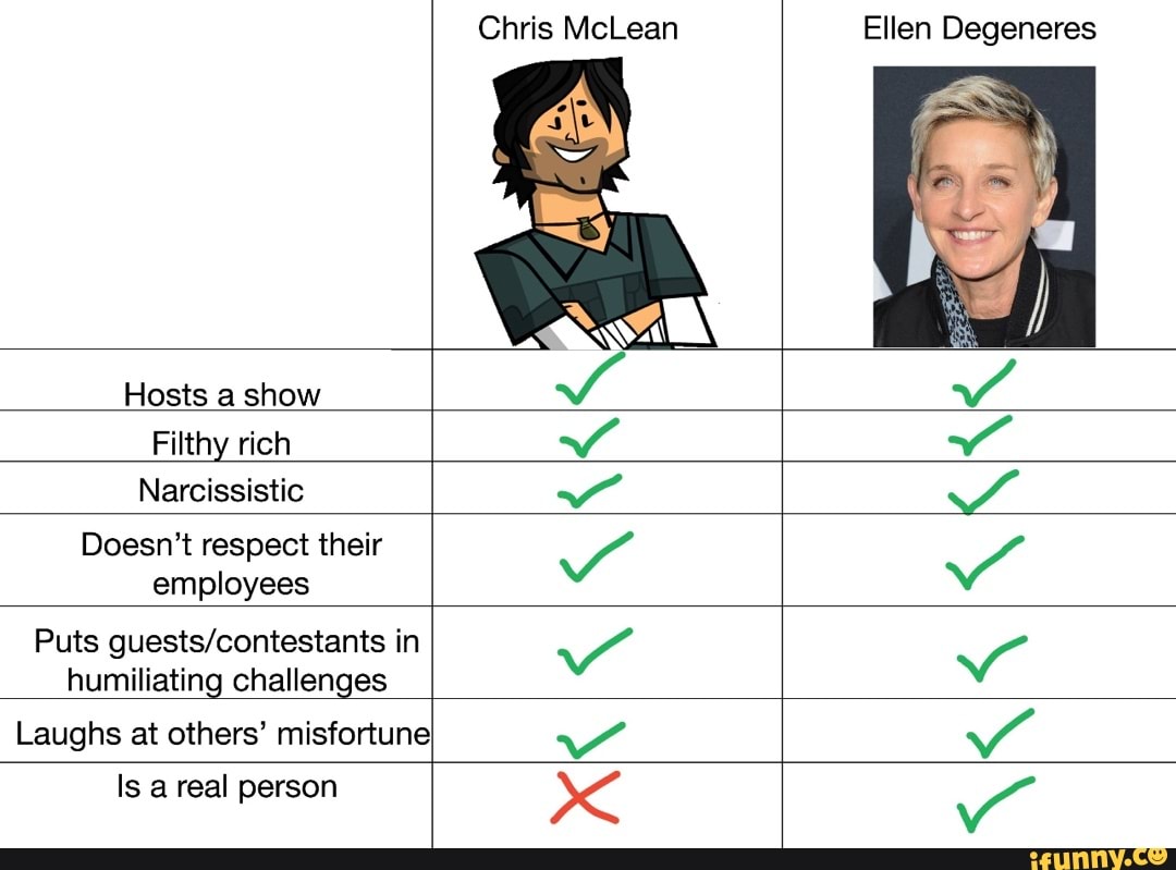 Hosts a show
Chris McLean
Ellen Degeneres
Filthy rich
Narcissistic
Doesn't respect their employees
Puts in humiliating challenges
Laughs at others' misfortune,
Is a real person
IA KAR