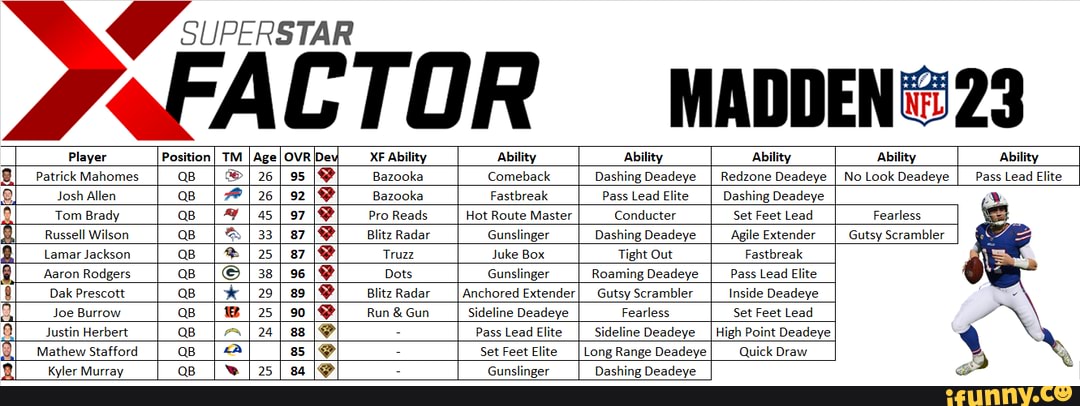 Josh Allen's X-Factor and Super Star Abilities