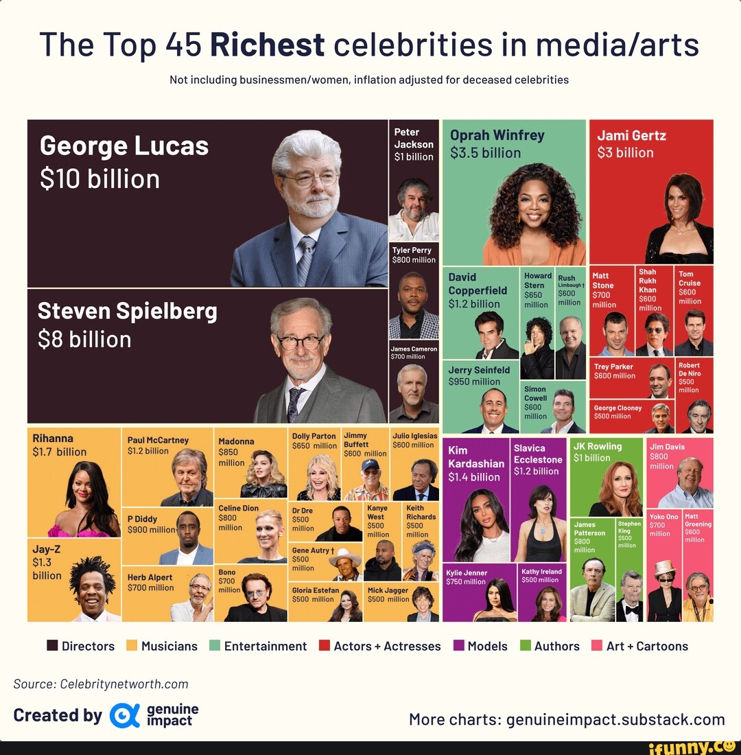 The Top 45 Richest Celebrities In Not Including Inflation Adjusted For ...