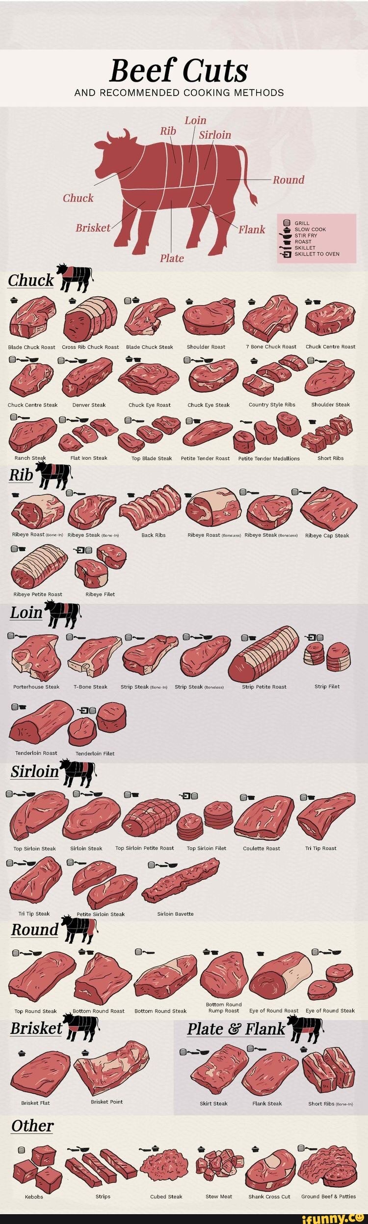 Beef Cuts AND RECOMMENDED COOKING METHODS Loin Rib Sirloin Round Chuck ...