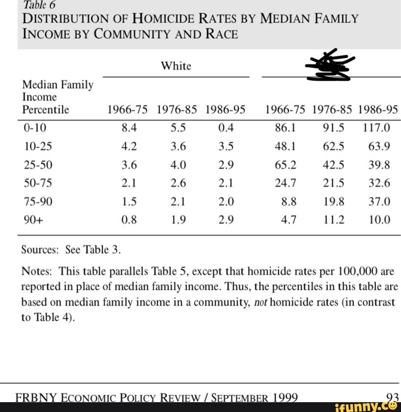 distribution-of-homicide-rates-by-median-family-income-by-community-and