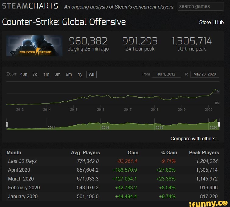 STEAMCHARTS An ongoing analysis of Steam's concurrent players. search