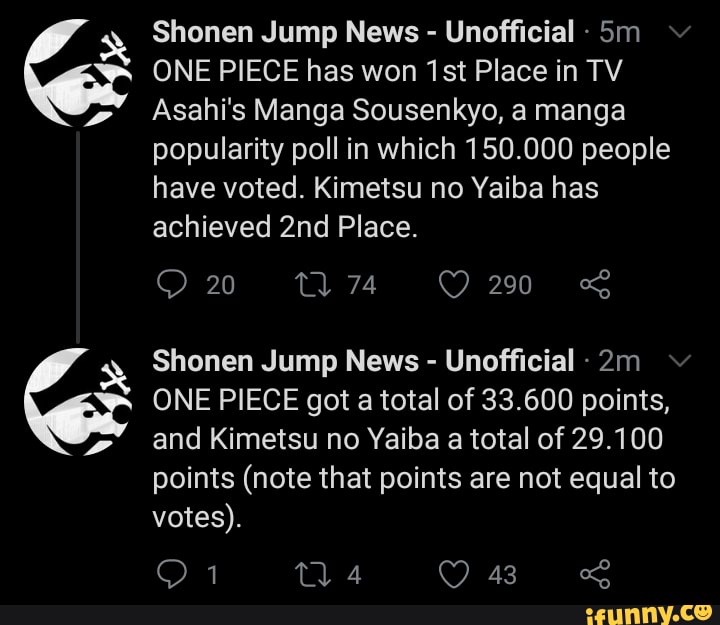 Shonen Jump News Unofficial Sm Vv One Piece Has Won Place In Tv Asahi S Manga Sousenkyo A Manga Popularity Poll In Which 150 000 People Have Voted Kimetsu No Yaiba Has Achieved