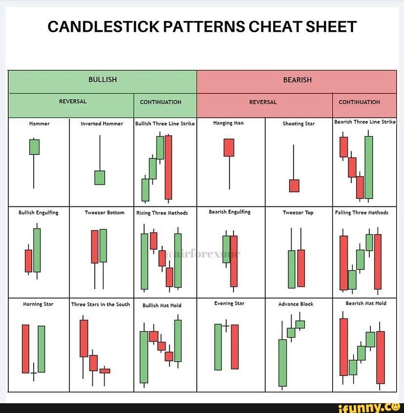 Candlestick Patterns Cheat Sheet Reversal Continuation Hammer Inverted ...